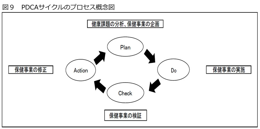 図９　PDCAサイクルのプロセス概念図